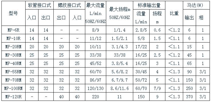 MP磁力泵規(guī)格表