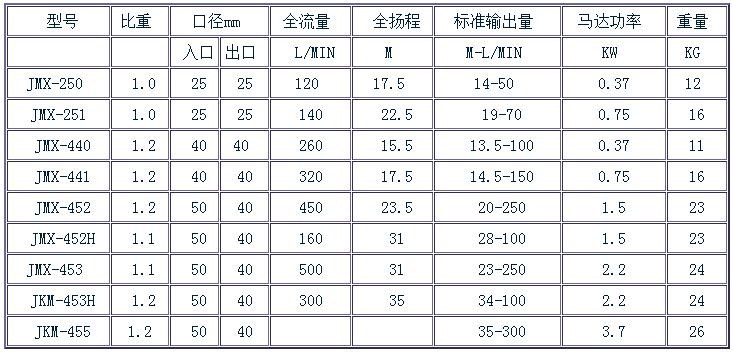 防泄漏耐腐蝕磁力泵規(guī)格表