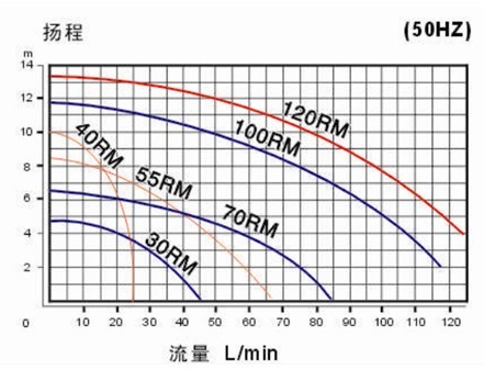 化工磁力泵曲線圖