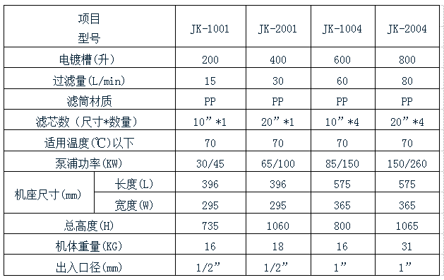 耐酸堿電鍍過濾機(jī)規(guī)格表